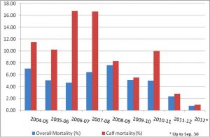 CIRB achieved significant reduction in mortality in Murrah Buffaloes